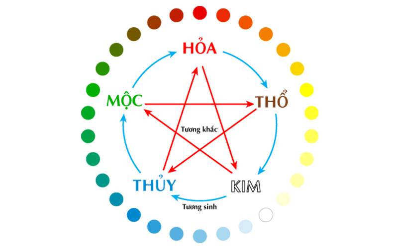 Ngũ hành là gì và tại sao nó liên quan đến lô đề?